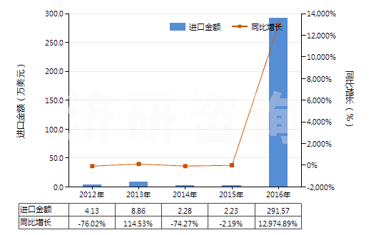 2012-2016年中國磷酸二氫銨(包括磷酸二氫銨與磷酸氫二銨的混合物)(HS31054000)進口總額及增速統(tǒng)計